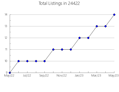 Airbnb & Vrbo Analytics, listings per month in Steubenville, OH