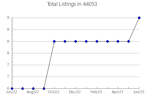 Airbnb & Vrbo Analytics, listings per month in Stevenson, AL