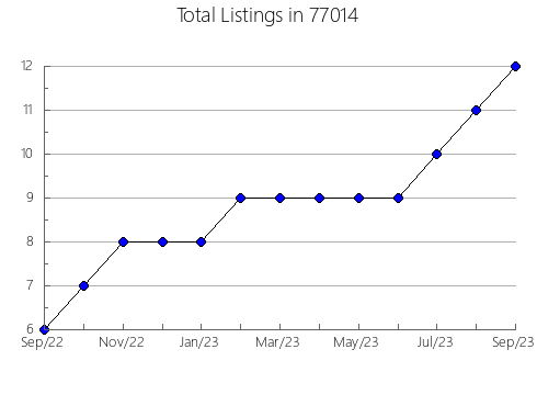 Airbnb & Vrbo Analytics, listings per month in Stewartsville, MO