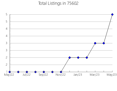 Airbnb & Vrbo Analytics, listings per month in Stillwater, MN