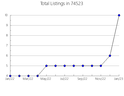 Airbnb & Vrbo Analytics, listings per month in Stonington, CT