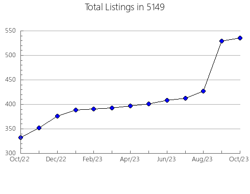 Airbnb & Vrbo Analytics, listings per month in Stony Point, NY