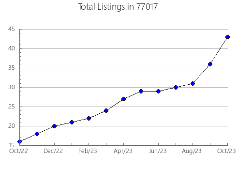 Airbnb & Vrbo Analytics, listings per month in Stoutsville, MO