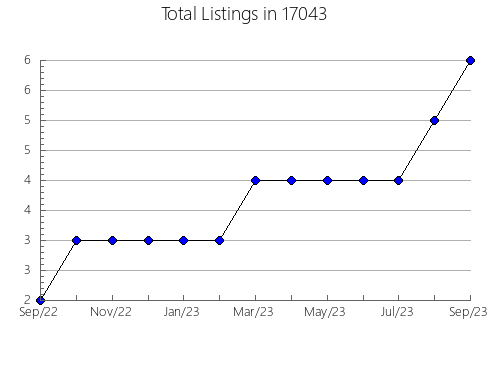 Airbnb & Vrbo Analytics, listings per month in Strasburg, IL