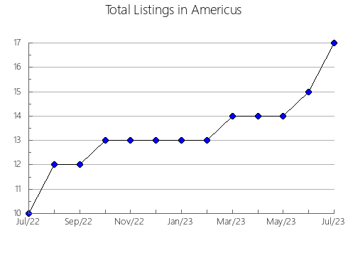 Airbnb & Vrbo Analytics, listings per month in Strathclair, 3