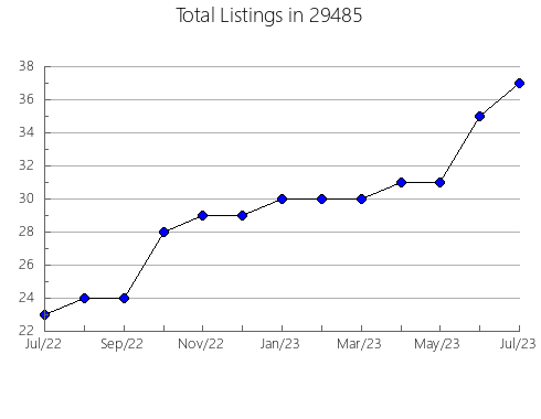 Airbnb & Vrbo Analytics, listings per month in Strathmoor Manor, KY