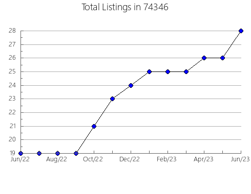 Airbnb & Vrbo Analytics, listings per month in Stratton, CO