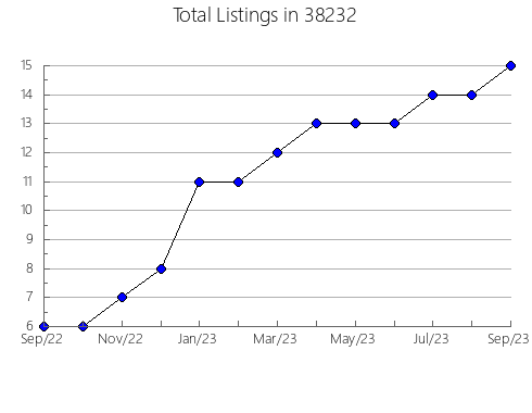 Airbnb & Vrbo Analytics, listings per month in Sturgis, MI