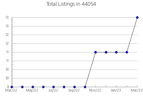 Airbnb & Vrbo Analytics, listings per month in Summerdale, AL