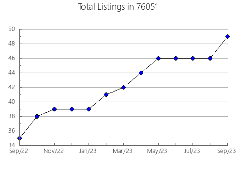 Airbnb & Vrbo Analytics, listings per month in Summit, MS