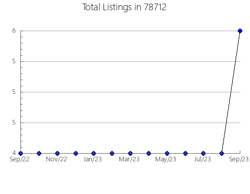 Airbnb & Vrbo Analytics, listings per month in Summit, NJ