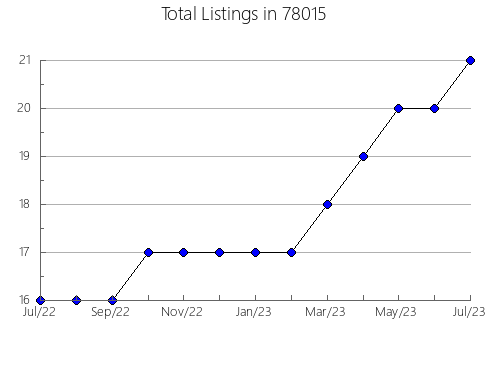 Airbnb & Vrbo Analytics, listings per month in Sun Valley, NV