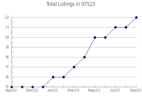 Airbnb & Vrbo Analytics, listings per month in Sunny Isles, FL