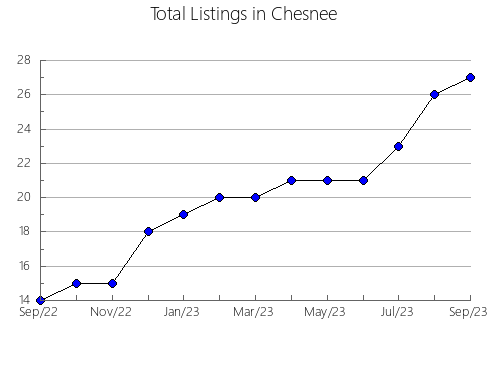 Airbnb & Vrbo Analytics, listings per month in Svedala, 14