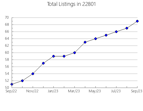 Airbnb & Vrbo Analytics, listings per month in Swansboro, NC