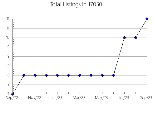 Airbnb & Vrbo Analytics, listings per month in Swansea, IL