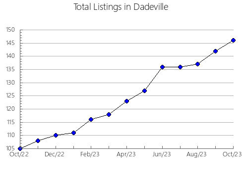 Airbnb & Vrbo Analytics, listings per month in Sweeny, TX