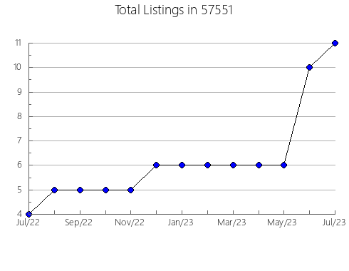 Airbnb & Vrbo Analytics, listings per month in Sykesville, MD