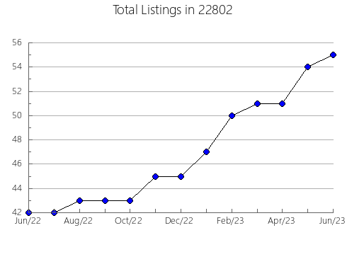 Airbnb & Vrbo Analytics, listings per month in Sylva, NC