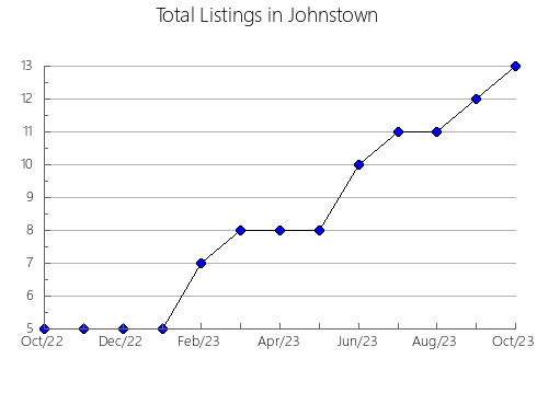 Airbnb & Vrbo Analytics, listings per month in São Jorge d'Oeste, 16