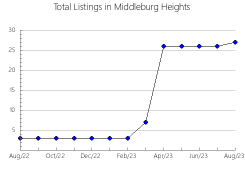 Airbnb & Vrbo Analytics, listings per month in São José do Divino, 18