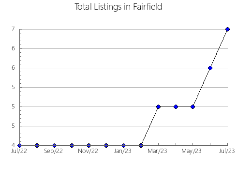 Airbnb & Vrbo Analytics, listings per month in São José dos Ramos, 15