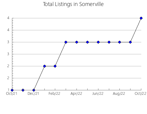 Airbnb & Vrbo Analytics, listings per month in São Marcos, 21