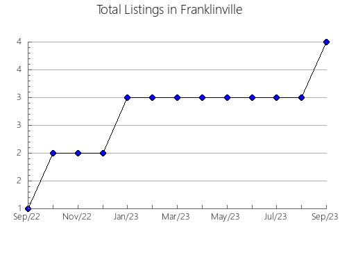 Airbnb & Vrbo Analytics, listings per month in SãO PAULO