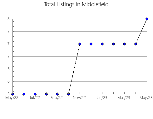 Airbnb & Vrbo Analytics, listings per month in São Raimundo Nonato, 18