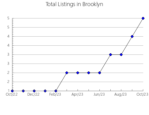 Airbnb & Vrbo Analytics, listings per month in São Sebastião da Bela Vista, 13