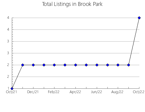 Airbnb & Vrbo Analytics, listings per month in São Sebastião do Rio Verde, 13