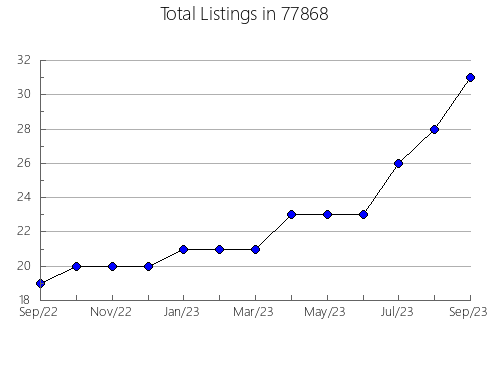 Airbnb & Vrbo Analytics, listings per month in Table Rock, NE