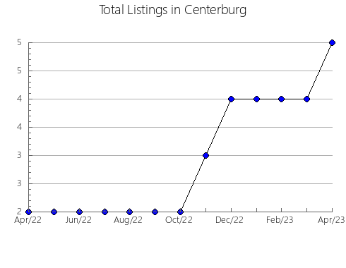 Airbnb & Vrbo Analytics, listings per month in Tabuleiro, 13