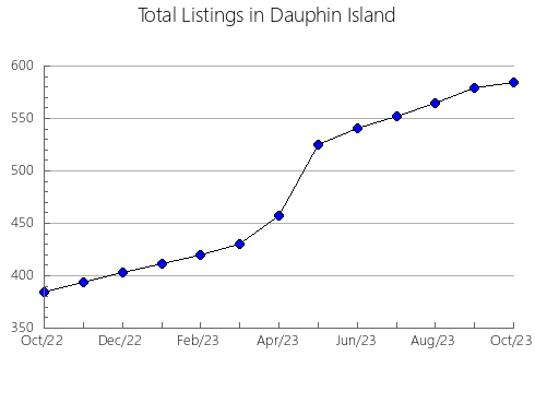 Airbnb & Vrbo Analytics, listings per month in Talco, TX