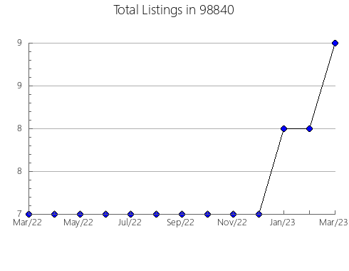 Airbnb & Vrbo Analytics, listings per month in Talent, OR