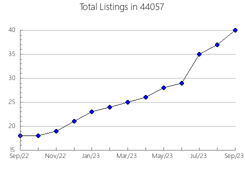 Airbnb & Vrbo Analytics, listings per month in Tallassee, AL