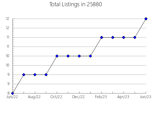 Airbnb & Vrbo Analytics, listings per month in Tamaqua, PA