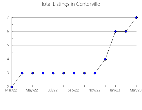 Airbnb & Vrbo Analytics, listings per month in Tapira, 13