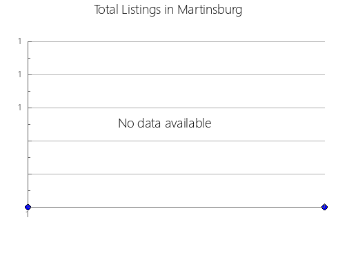 Airbnb & Vrbo Analytics, listings per month in Taquaritinga do Norte, 17