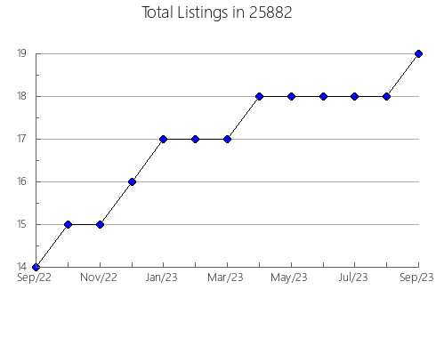 Airbnb & Vrbo Analytics, listings per month in Tarentum, PA