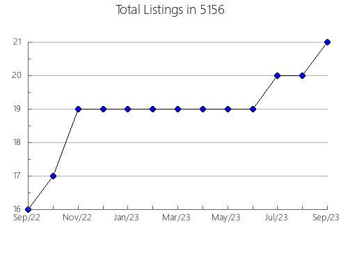 Airbnb & Vrbo Analytics, listings per month in Tarrytown, NY