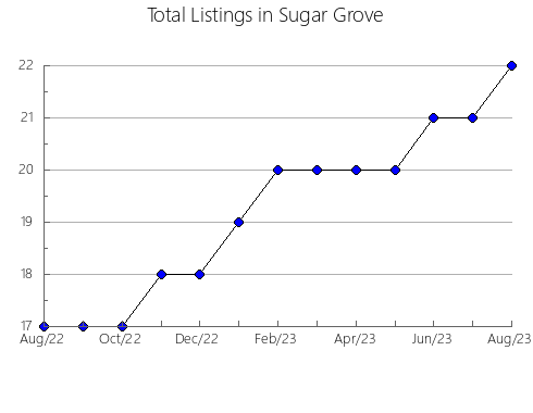 Airbnb & Vrbo Analytics, listings per month in Tavares, 21