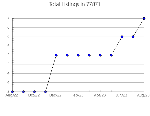 Airbnb & Vrbo Analytics, listings per month in Taylor, NE