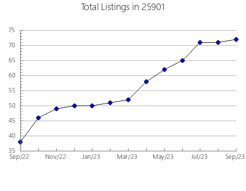 Airbnb & Vrbo Analytics, listings per month in Taylor, PA