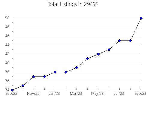 Airbnb & Vrbo Analytics, listings per month in Taylorsville, KY