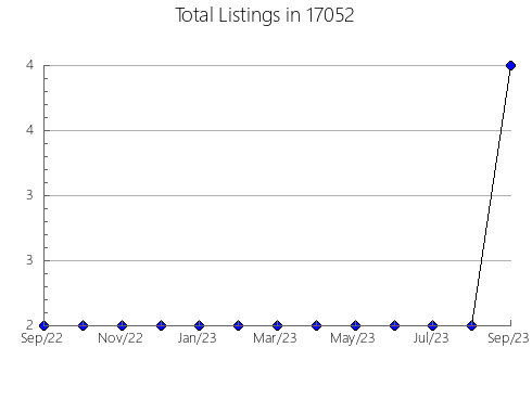 Airbnb & Vrbo Analytics, listings per month in Taylorville, IL