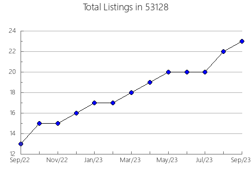 Airbnb & Vrbo Analytics, listings per month in Tea, SD