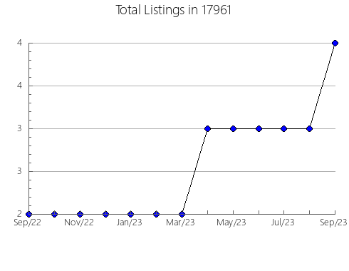 Airbnb & Vrbo Analytics, listings per month in Tell, IN