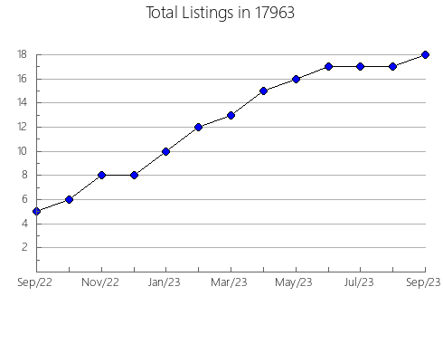 Airbnb & Vrbo Analytics, listings per month in Terre Haute, IN