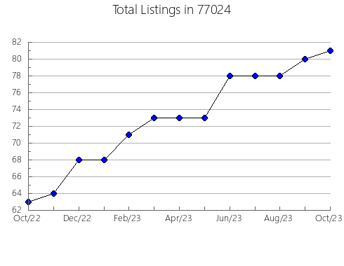 Airbnb & Vrbo Analytics, listings per month in Thayer, MO